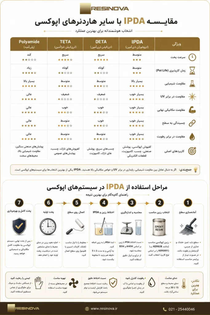اینفوگرافیک مقایسه هاردنر اپوکسی IPDA با DETA، TETA و پلی آمید